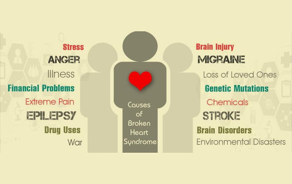 Early Indications of Heart Broken Syndrome