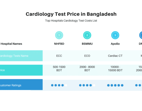 Cardiology Test Price