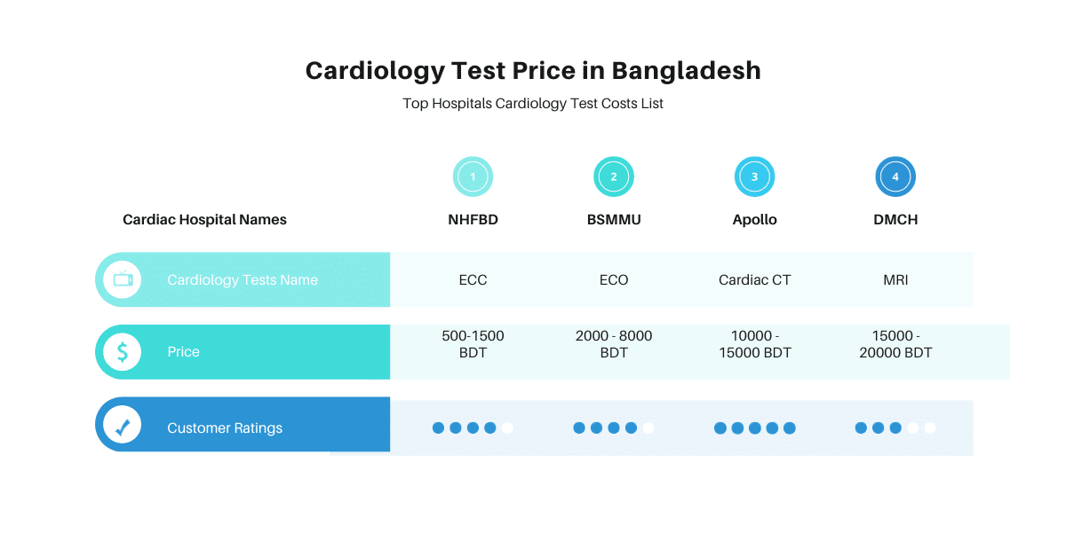 Cardiology Test Price